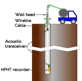 Click to magnify/shrink Downhole Recorder Deployment2
